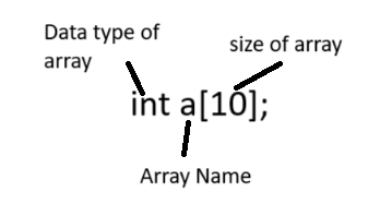 earn how to create arrays to store collections of data, with clear examples and explanations. Understand data types, size, and access for efficient C programming.